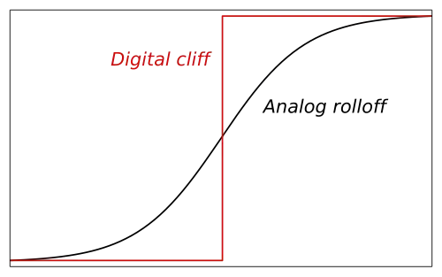 Závislost kvality příjmu na síle signálu nebo odstupu od rušivých signálů: černá křivka ukazuje chování pro analogový signál, červená pro digitální.