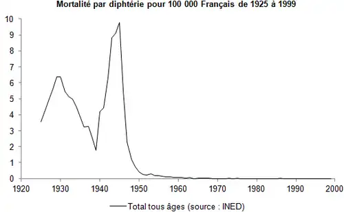 Mortalita záškrtu ve Francii ve 20. století. Je vidět pozitivní vliv očkování, které záškrt efektivně vymýtilo