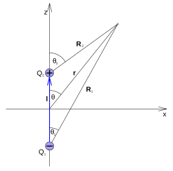 dipólový moment ide od kladného k zápornému pólu