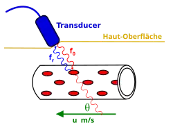princip doplerovského měření průtoku krve