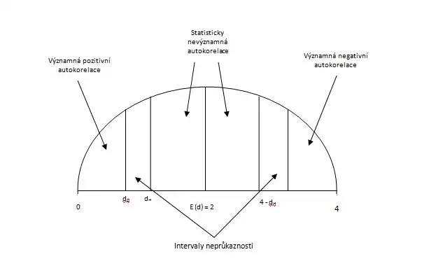 Watsonova statistika