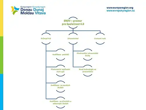 Přehled prioritního tématu Společnost 4.0