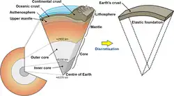 Pružný podklad jako jednodušší model interakce mezi pláštěm Země a zemskou kůrou.