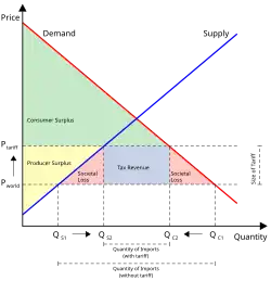 For more, see https://upload.wikimedia.org/wikipedia/commons/b/b1/Effect_of_Import_Tariff_-_v1.png