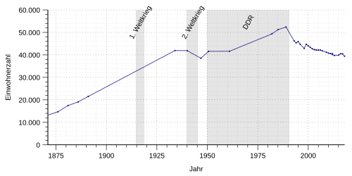 Tabulka znázorňující vývoj počtu obyvatel města Budyšína