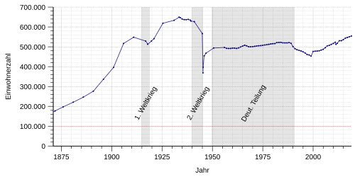 Černobílá grafika s grafem, který znázorňuje počet obyvatel ve vybraném období