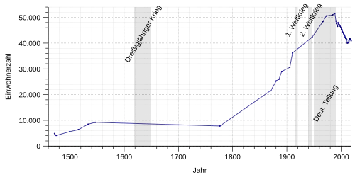 Grafické znázornění vývoje obyvatelstva