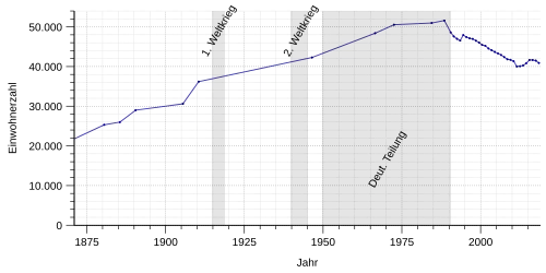 Grafické znázornění vývoje obyvatelstva