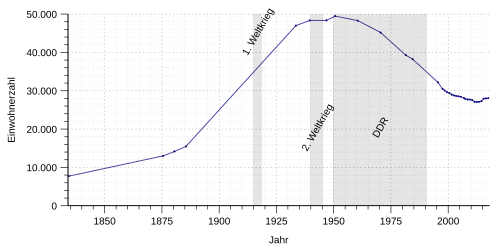 Vývoj počtu obyvatel od roku 1834 do roku 2017