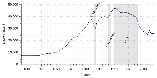 Grafické znázornění s vývojem počtu obyvatel v Žitavě