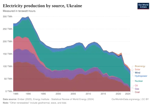 Výroba elektrické energie na Ukrajině