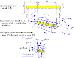 Element přímého nosníku (Rovnováha)