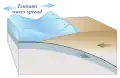 Vzniká vlna tsunami, šířící se na všechny strany.