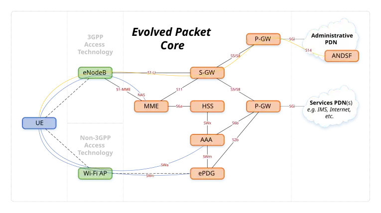 EPC komponenty a rozhraní
