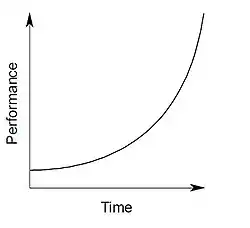 Exponenciální růst