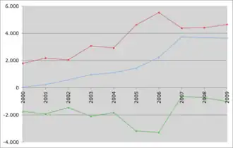 Externí migrace v letech 2000–2009[3] *      Počet imigrantů *      Počet emigrantů *      Celkem migrace