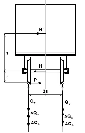 Síly působící na vozidlo, resp. vedoucí dvojkolí v oblouku