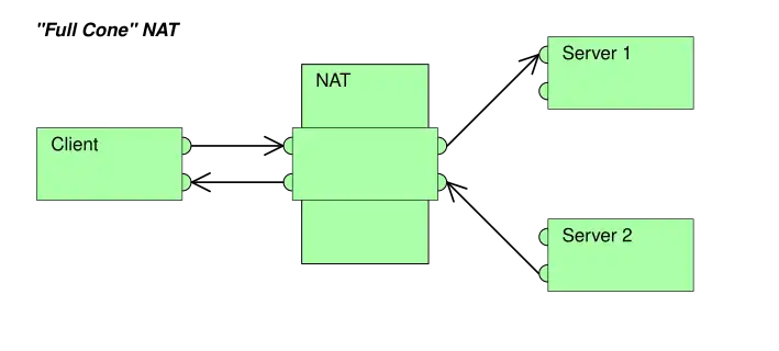 Full Cone NAT