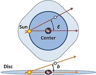 Galaktické souřadnice používají jako střed Slunce. Galaktická délka (l) udává odklon od primární osy směřující do centra Galaxie, galaktická šířka (b) pak odklon od základní roviny rovnoběžné s galaktickou rovinou.