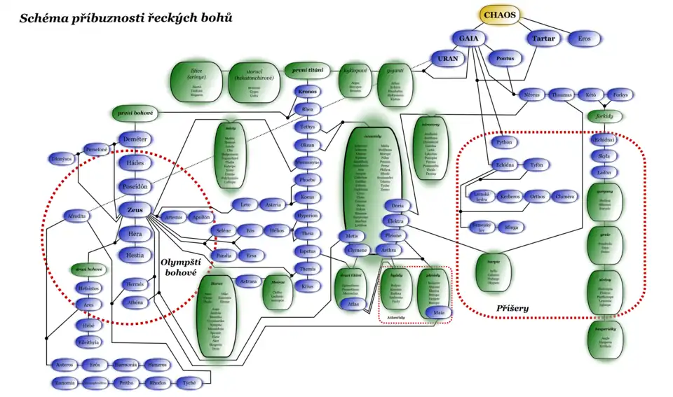 Genealogie řeckých bohů.