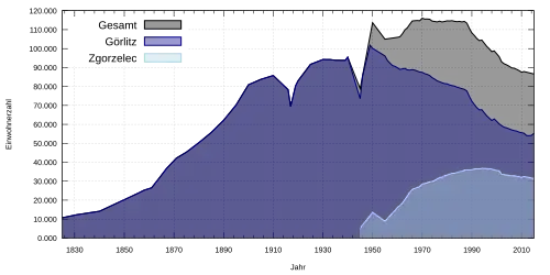 Grafické znázornění vývoje počtu obyvatel v Görlitz a Zgorzelci