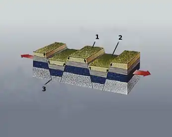 Svislé pohyby mezi krami (1 – hrásť; 2 – příkop; 3 – zlom)