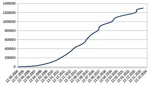 Vývoj počtu editací českého Wikislovníku