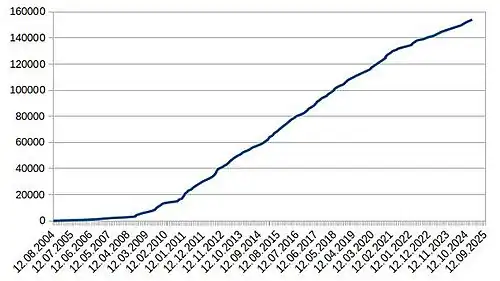 Vývoj počtu hesel českého Wikislovníku