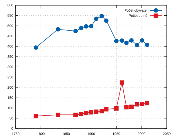 Graf vývoje počtu obyvatel a domů v Unčovicích