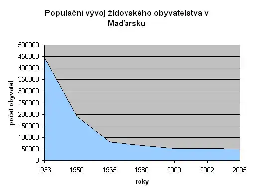 vývoj židovské populace v Maďarsku