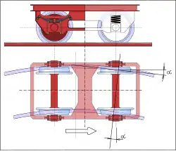 Dvounápravový podvozek ve vzpříčené poloze (zadní dvojkolí nabíhá na vnitřní kolejnici)