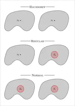 Ukázka vlastnosti Hausdorffovosti, regulárnost a normality