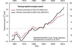  Vzestup tepelné energie oceánů ve vrstvách 0–700 m a 0–2000 m