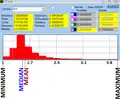 histogram, minimum, median, mean, maximum