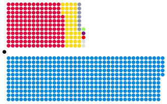 Složení Dolní sněmovny po volbách