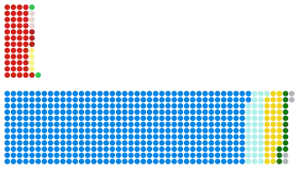 Složení Dolní sněmovny po volbách