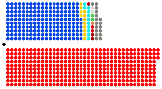 Složení Dolní sněmovny po volbách