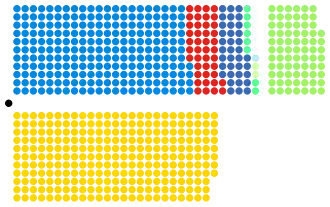 Složení Dolní sněmovny po volbách