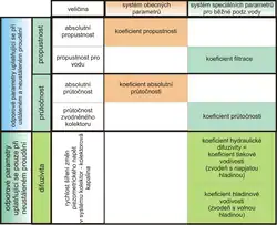 Příklad obecných a speciálních hydraulických parametrů