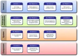 The numbering and organization of ISA99 work products into categories.