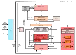 Schéma architektury procesoru Intel Pentium