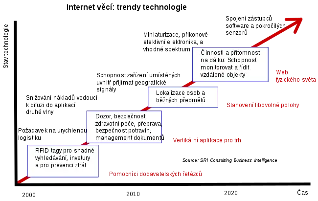 Internet věcí: Trendy technologie