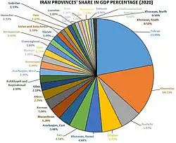 Podíl íránských provincií na HDP. Teherán vykazuje 45 % íránského průmyslu.[91]