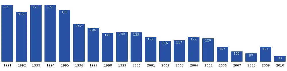 Počet obyvatel Isortoqu v posledních dvou desetiletích. Zdroj: Statistics Greenland