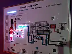 Schéma výrobního bloku - Informační centrum