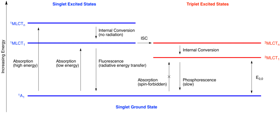 Jablonského diagram znázorňující elektronové stavy dostupné během fotoexcitace. E0,0 je rozdíl energií základního stavu a nejméně energetického tripletového stavu. Tato hodnota je nepřímo úměrná vlnové délce vznikajícího záření a používá se k výpočtu redoxního potenviálu tripletového stavu.