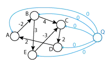 Příklad Johnsonova algoritmu - inicializace.