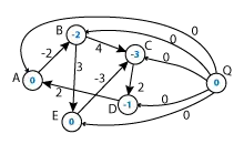 Příklad Johnsonova algoritmu - Bellmanův-Fordův algoritmus hledání nejkratších cest z uzlu Q.