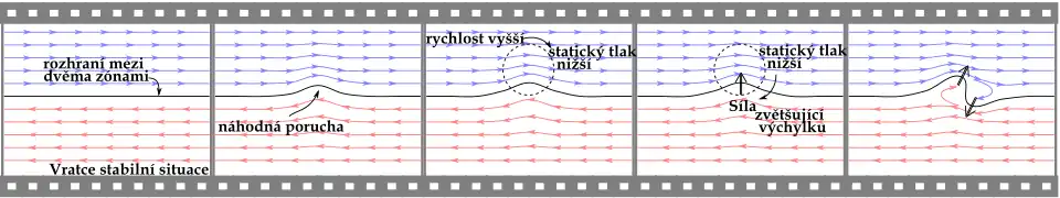 Schematický náčrtek Kelvin-Helmholtzovy nestability. Obrázek má 5 rámečků: v prvním vidíme rovné rozhraní mezi dvěma tekutinami tekoucími opačným směrem; 2: náhodná porucha způsobí vyboulení rozhraní; 3: tekutina, do které se rozhraní vyboulilo, má zmenšenou plochu, kterou protéká, je tedy lokálně urychlená; 4: lokální zvýšení rychlosti je spjato se snížením statického tlaku (výsledek Bernoulliovy rovnice). Toto snížení statického tlaku vyvolá sílu, jež dále vychyluje rozhraní stejným směrem. 5: pozitivní zpětná vazba pokračuje, vyboulení je unášeno a tím zakrucováno do podoby víru.