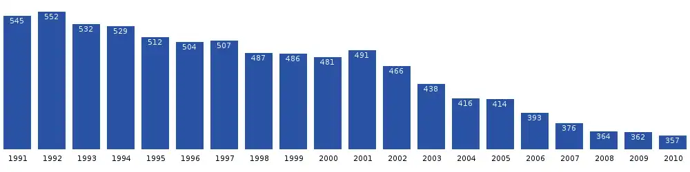 Počet obyvatel Kangaamiutu v posledních dvou desetiletích. Zdroj: Statistics Greenland